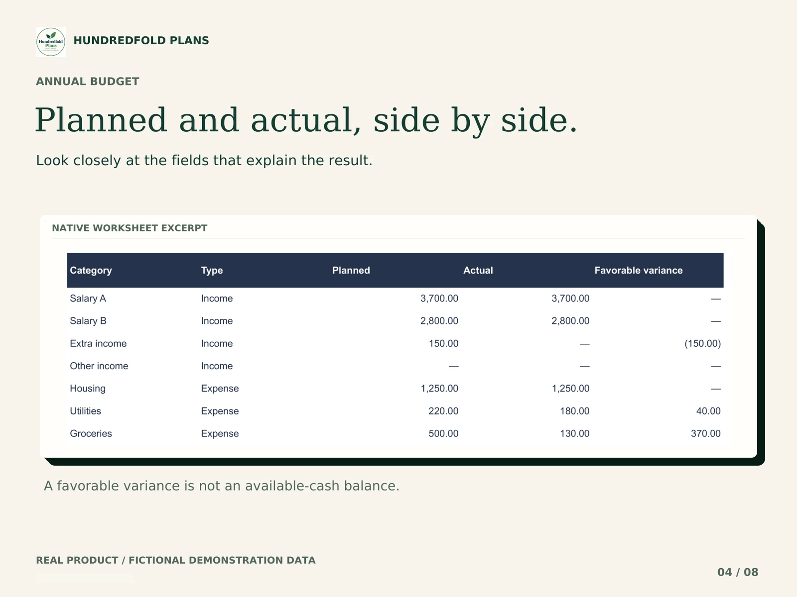 Annual Budget — Planned and actual, side by side. Fictional product example.